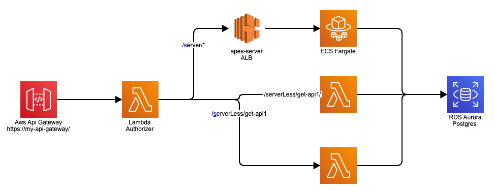 bringing-server-and-server-less-together-with-aws-api-gateway-initech